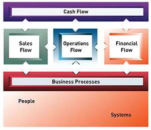 cash flow- Flow First